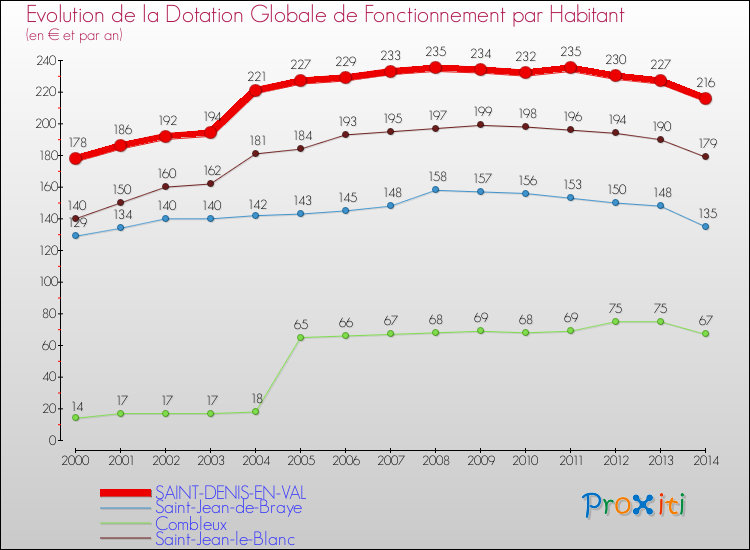 Evolution et montant de la dotation globale de fonctionnement par Habitant pour SAINT-DENIS-EN-VAL et les communes proches de 2000 à 2014. Comparaison des dotations globales de fonctionnement par habitant pour SAINT-DENIS-EN-VAL et les communes voisines de 2000 à 2014.