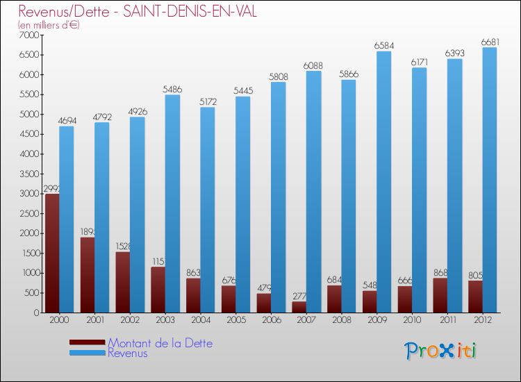 Evolution comparée de la dette et des revenus pour la commune de SAINT-DENIS-EN-VAL de 2000 à 2012 Comparaison de la dette et des revenus pour SAINT-DENIS-EN-VAL de 2000 à 2012