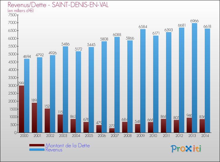 Evolution comparée de la dette et des revenus pour la commune de SAINT-DENIS-EN-VAL de 2000 à 2014 Comparaison de la dette et des revenus pour SAINT-DENIS-EN-VAL de 2000 à 2014