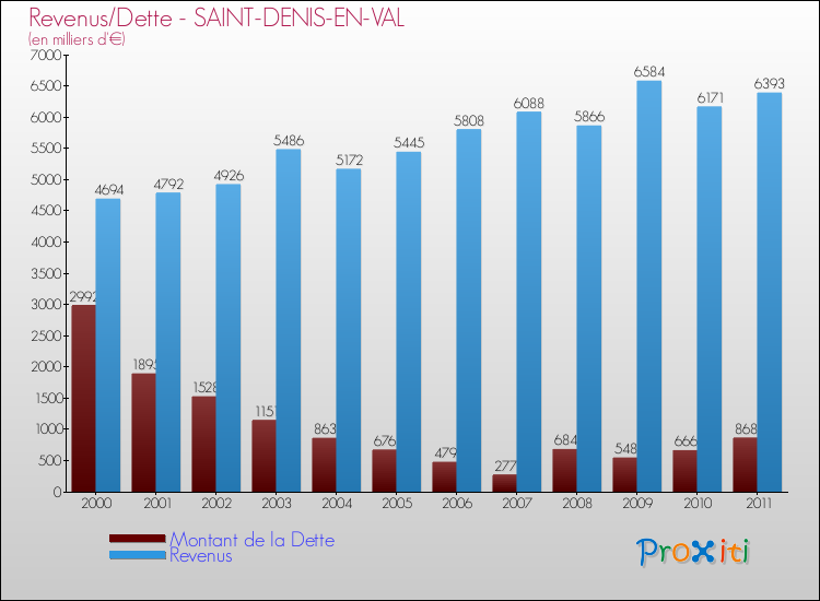 Evolution comparée de la dette et des revenus pour la commune de SAINT-DENIS-EN-VAL de 2000 à 2011 Comparaison de la dette et des revenus pour SAINT-DENIS-EN-VAL de 2000 à 2011