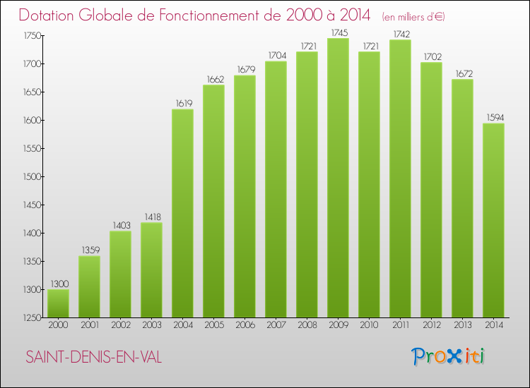 Evolution du montant de la Dotation Globale de Fonctionnement pour la commune de SAINT-DENIS-EN-VAL de 2000 à 2014 Evolution du montant de la Dotation Globale de Fonctionnement pour SAINT-DENIS-EN-VAL de 2000 à 2014
