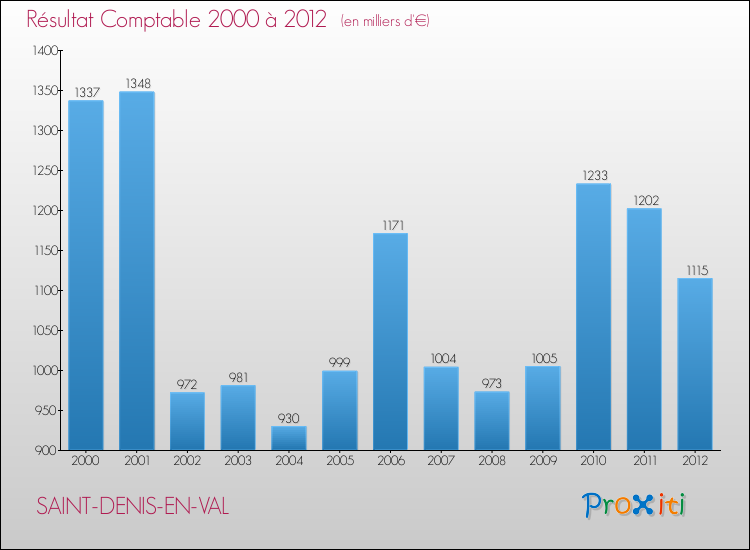 Evolution du résultat comptable pour la commune de SAINT-DENIS-EN-VAL de 2000 à 2012 Evolution du résultat comptable pour SAINT-DENIS-EN-VAL de 2000 à 2012