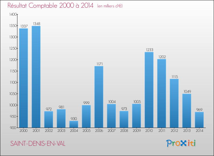 Evolution du résultat comptable pour la commune de SAINT-DENIS-EN-VAL de 2000 à 2014 Evolution du résultat comptable pour SAINT-DENIS-EN-VAL de 2000 à 2014