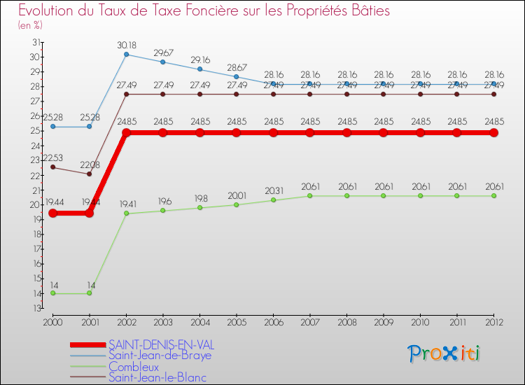 Evolution du taux de la taxe foncière sur le bati pour SAINT-DENIS-EN-VAL et les communes proches de 2000 à 2012 Comparaison des taux de taxe foncière sur le bati pour SAINT-DENIS-EN-VAL et les communes voisines de 2000 à 2012