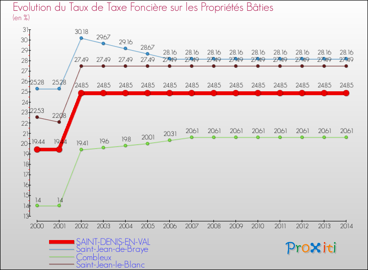 Evolution du taux de la taxe foncière sur le bati pour SAINT-DENIS-EN-VAL et les communes proches de 2000 à 2014 Comparaison des taux de taxe foncière sur le bati pour SAINT-DENIS-EN-VAL et les communes voisines de 2000 à 2014