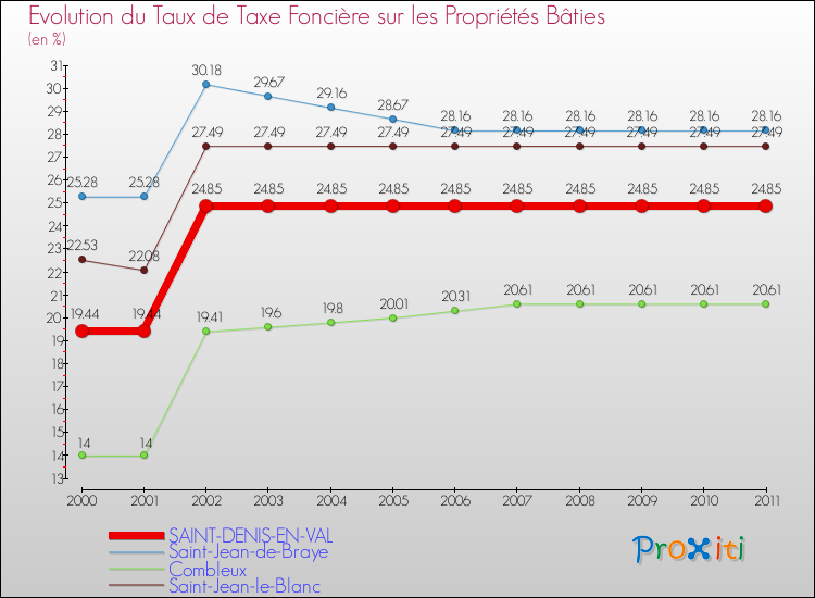 Evolution du taux de la taxe foncière sur le bati pour SAINT-DENIS-EN-VAL et les communes proches Comparaison des taux de taxe foncière sur le bati pour SAINT-DENIS-EN-VAL et les communes voisines