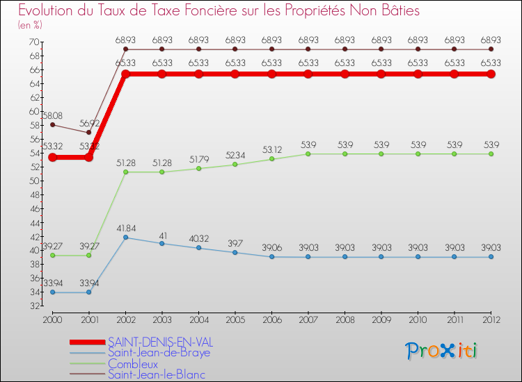 Evolution du taux de la taxe foncière sur les immeubles et terrains non batis pour SAINT-DENIS-EN-VAL et les communes proches de 2000 à 2012 Comparaison des taux de la taxe foncière sur les immeubles et terrains non batis pour SAINT-DENIS-EN-VAL et les communes voisines de 2000 à 2012