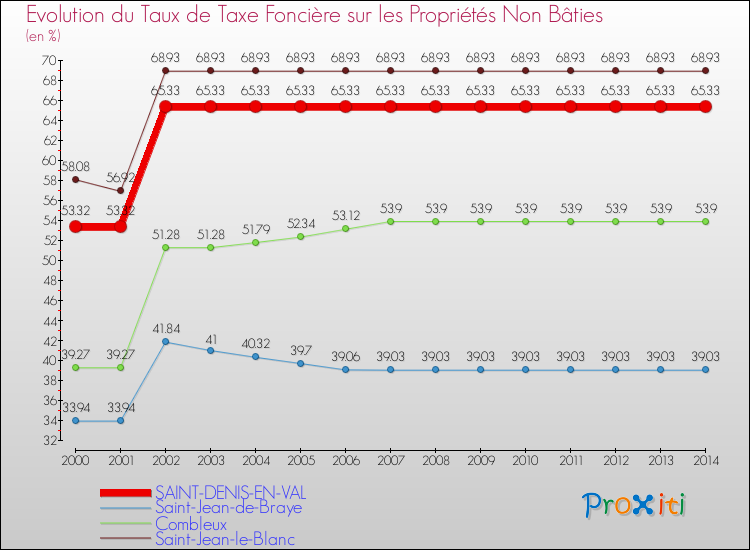 Evolution du taux de la taxe foncière sur les immeubles et terrains non batis pour SAINT-DENIS-EN-VAL et les communes proches de 2000 à 2014 Comparaison des taux de la taxe foncière sur les immeubles et terrains non batis pour SAINT-DENIS-EN-VAL et les communes voisines de 2000 à 2014