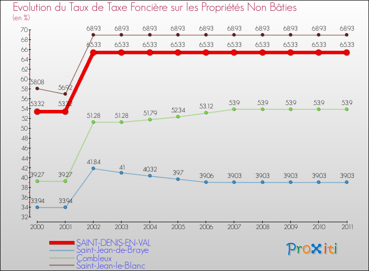 Evolution du taux de la taxe foncière sur les immeubles et terrains non batis pour SAINT-DENIS-EN-VAL et les communes proches Comparaison des taux de la taxe foncière sur les immeubles et terrains non batis pour SAINT-DENIS-EN-VAL et les communes voisines