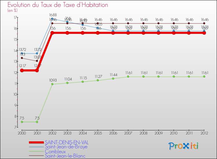 Evolution du taux de la taxe d'habitation pour SAINT-DENIS-EN-VAL et les communes proches Comparaison des taux de la taxe d'habitation pour SAINT-DENIS-EN-VAL et les communes voisines
