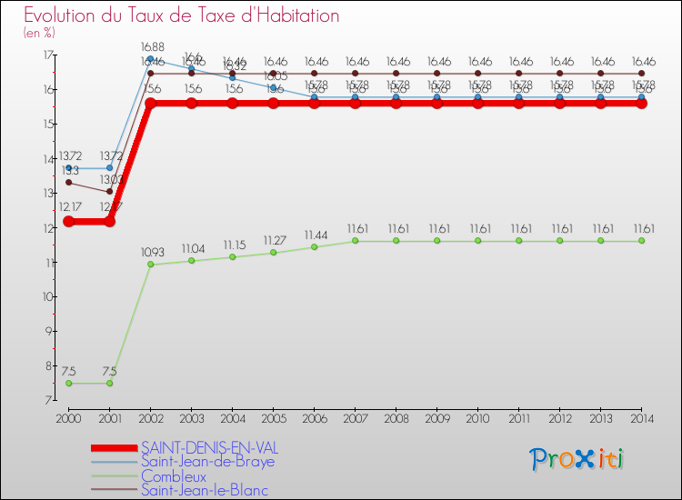 Evolution du taux de la taxe d'habitation pour SAINT-DENIS-EN-VAL et les communes proches de 2000 à 2014 Comparaison des taux de la taxe d'habitation pour SAINT-DENIS-EN-VAL et les communes voisines de 2000 à 2014