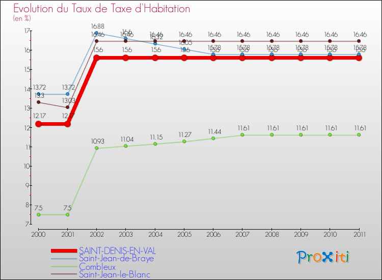 Evolution du taux de la taxe d'habitation pour SAINT-DENIS-EN-VAL et les communes proches Comparaison des taux de la taxe d'habitation pour SAINT-DENIS-EN-VAL et les communes voisines