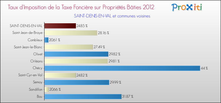 Taux d'imposition de la taxe foncière sur le bati 2012 pour SAINT-DENIS-EN-VAL et les communes proches Comparaison des taux d'imposition de la taxe foncière sur le bati 2012 pour SAINT-DENIS-EN-VAL et les communes voisines