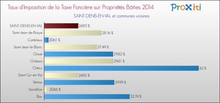 Taux d'imposition de la taxe foncière sur le bati 2014 pour SAINT-DENIS-EN-VAL et les communes proches Comparaison des taux d'imposition de la taxe foncière sur le bati 2014 pour SAINT-DENIS-EN-VAL et les communes voisines