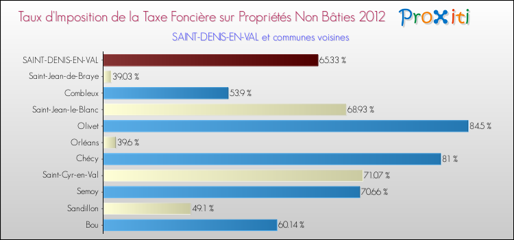 Taux d'imposition de la taxe foncière sur les immeubles et terrains non batis 2012 pour SAINT-DENIS-EN-VAL et les communes proches Comparaison des taux d'imposition de la taxe foncière sur les immeubles et terrains non batis 2012 pour SAINT-DENIS-EN-VAL et les communes voisines