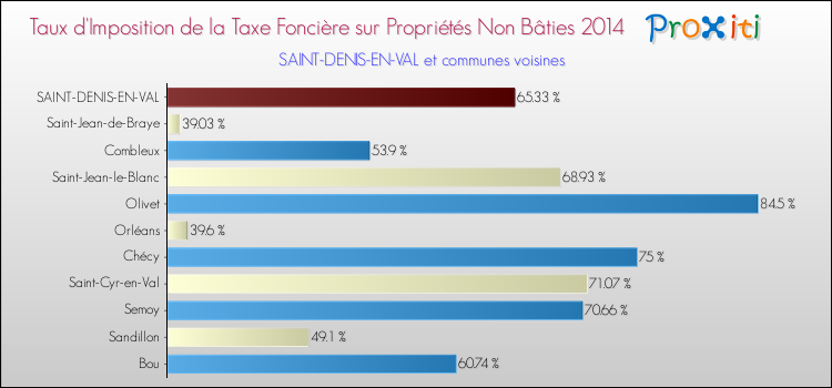 Taux d'imposition de la taxe foncière sur les immeubles et terrains non batis 2014 pour SAINT-DENIS-EN-VAL et les communes proches Comparaison des taux d'imposition de la taxe foncière sur les immeubles et terrains non batis 2014 pour SAINT-DENIS-EN-VAL et les communes voisines