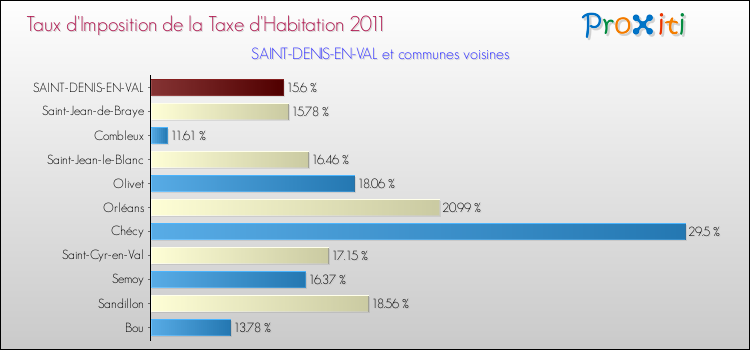 Taux d'imposition de la taxe d'habitation 2011 pour SAINT-DENIS-EN-VAL et les communes proches Comparaison des taux d'imposition de la taxe d'habitation 2011 pour SAINT-DENIS-EN-VAL et les communes voisines