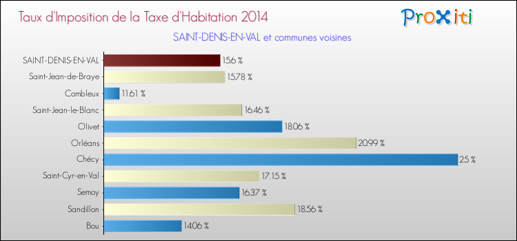 Taux d'imposition de la taxe d'habitation 2014 pour SAINT-DENIS-EN-VAL et les communes proches Comparaison des taux d'imposition de la taxe d'habitation 2014 pour SAINT-DENIS-EN-VAL et les communes voisines