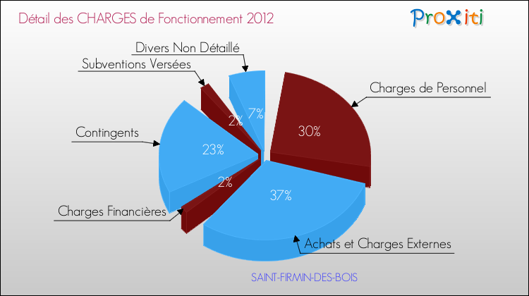Décomposition des Charges de Fonctionnement 2012 de la commune de SAINT-FIRMIN-DES-BOIS Charges de Fonctionnement 2012 pour la commune de SAINT-FIRMIN-DES-BOIS