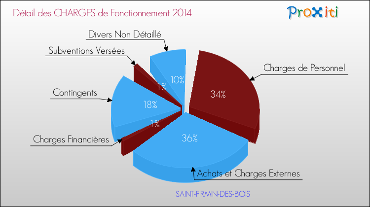 Décomposition des Charges de Fonctionnement 2014 de la commune de SAINT-FIRMIN-DES-BOIS Charges de Fonctionnement 2014 pour la commune de SAINT-FIRMIN-DES-BOIS