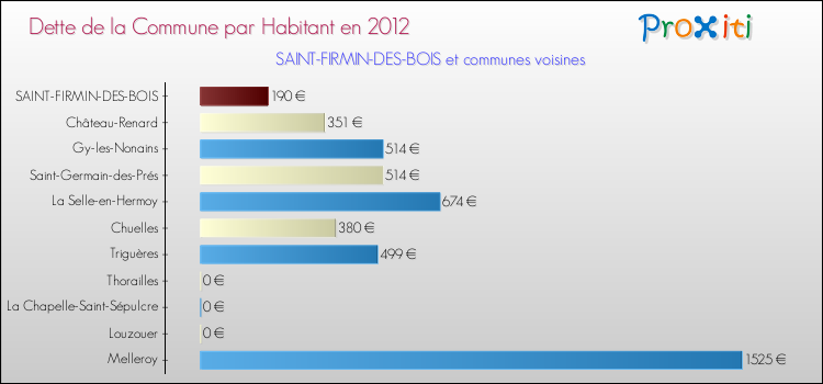 Dette par habitant de la commune en 2012 pour SAINT-FIRMIN-DES-BOIS et les communes proches Comparaison de la dette par habitant de la commune en 2012 pour SAINT-FIRMIN-DES-BOIS et les communes voisines