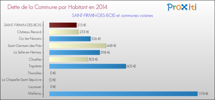 Dette par habitant de la commune en 2014 pour SAINT-FIRMIN-DES-BOIS et les communes proches Comparaison de la dette par habitant de la commune en 2014 pour SAINT-FIRMIN-DES-BOIS et les communes voisines