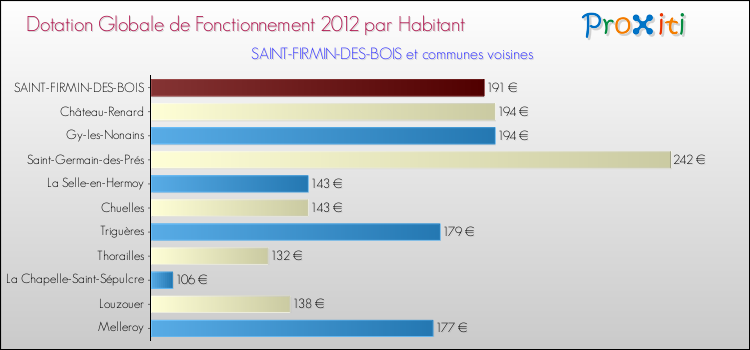 Montant des dotations globales de fonctionnement DGF par Habitant pour SAINT-FIRMIN-DES-BOIS et les communes proches Comparaison des des dotations globales de fonctionnement DGF par habitant pour SAINT-FIRMIN-DES-BOIS et les communes voisines