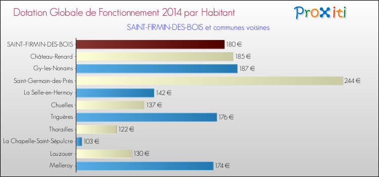 Montant des dotations globales de fonctionnement DGF par Habitant pour SAINT-FIRMIN-DES-BOIS et les communes proches en 2014. Comparaison des des dotations globales de fonctionnement DGF par habitant pour SAINT-FIRMIN-DES-BOIS et les communes voisines en 2014.