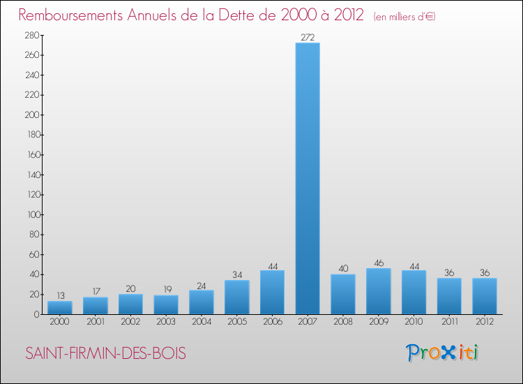 Evolution de l'annuité de la dette pour la commune de SAINT-FIRMIN-DES-BOIS de 2000 à 2012 Annuités de la dette pour SAINT-FIRMIN-DES-BOIS de 2000 à 2012