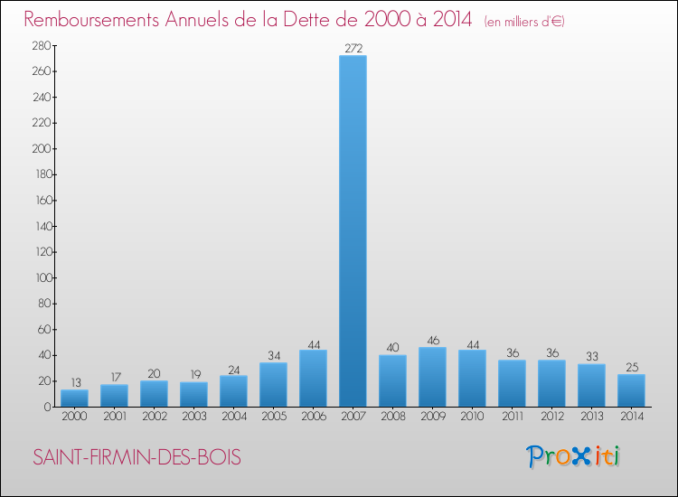 Evolution de l'annuité de la dette pour la commune de SAINT-FIRMIN-DES-BOIS de 2000 à 2014 Annuités de la dette pour SAINT-FIRMIN-DES-BOIS de 2000 à 2014