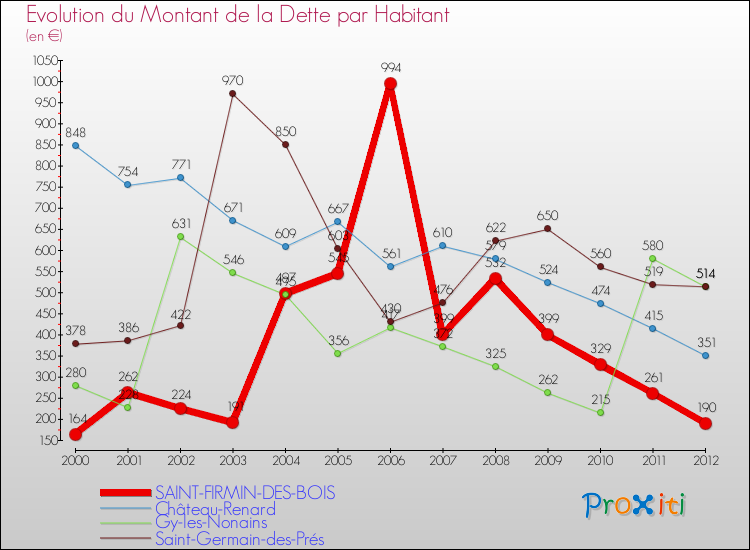 Evolution de la dette par habitant pour la commune de SAINT-FIRMIN-DES-BOIS et les communes proches de 2000 à 2012 Comparaison de la dette par habitant pour SAINT-FIRMIN-DES-BOIS et les communes voisines de 2000 à 2012