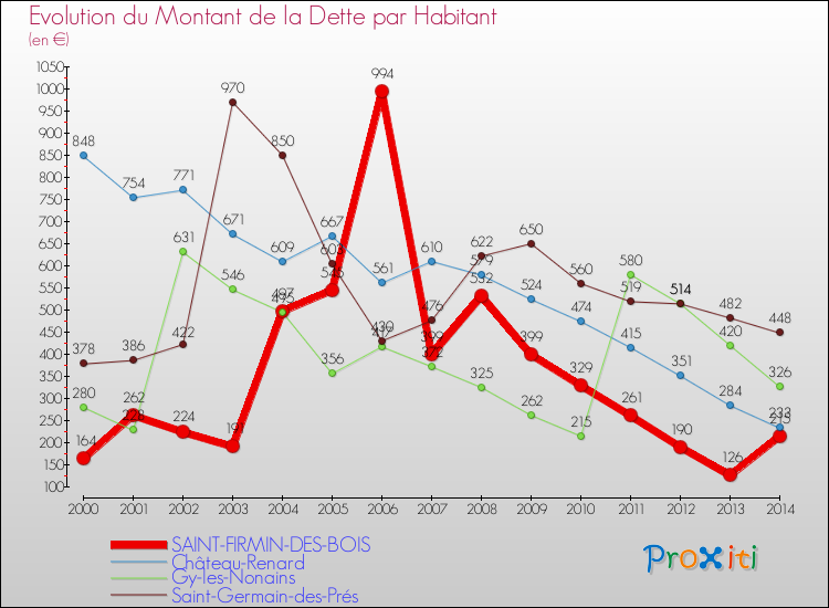 Evolution de la dette par habitant pour la commune de SAINT-FIRMIN-DES-BOIS et les communes proches de 2000 à 2014 Comparaison de la dette par habitant pour SAINT-FIRMIN-DES-BOIS et les communes voisines de 2000 à 2014