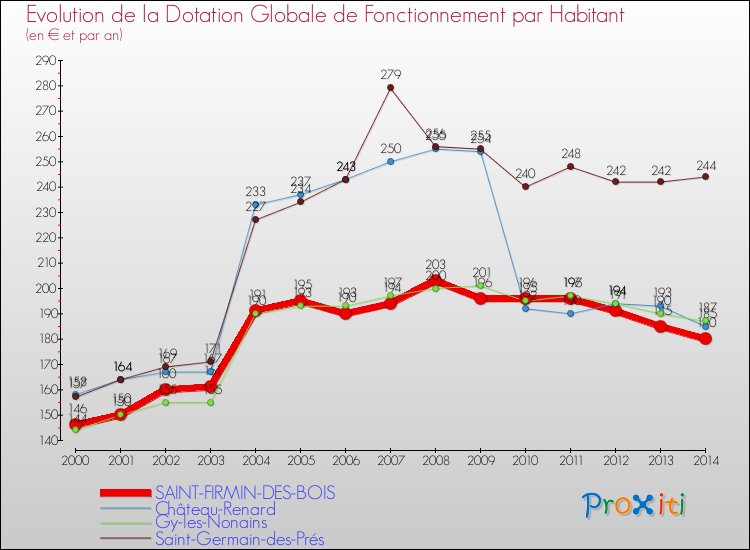 Evolution et montant de la dotation globale de fonctionnement par Habitant pour SAINT-FIRMIN-DES-BOIS et les communes proches de 2000 à 2014. Comparaison des dotations globales de fonctionnement par habitant pour SAINT-FIRMIN-DES-BOIS et les communes voisines de 2000 à 2014.