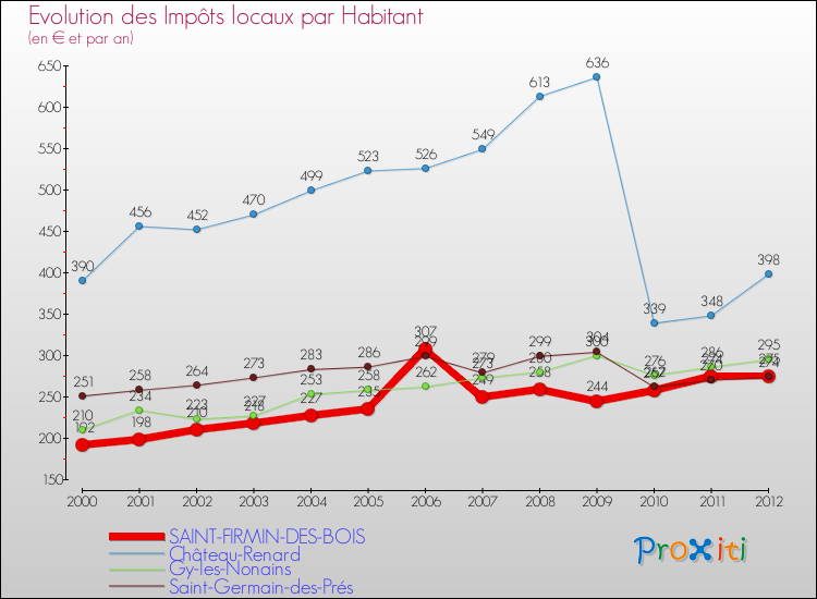 Evolution et montant des impôts locaux par Habitant pour SAINT-FIRMIN-DES-BOIS et les communes proches Comparaison des impôts locaux par habitant pour SAINT-FIRMIN-DES-BOIS et les communes voisines