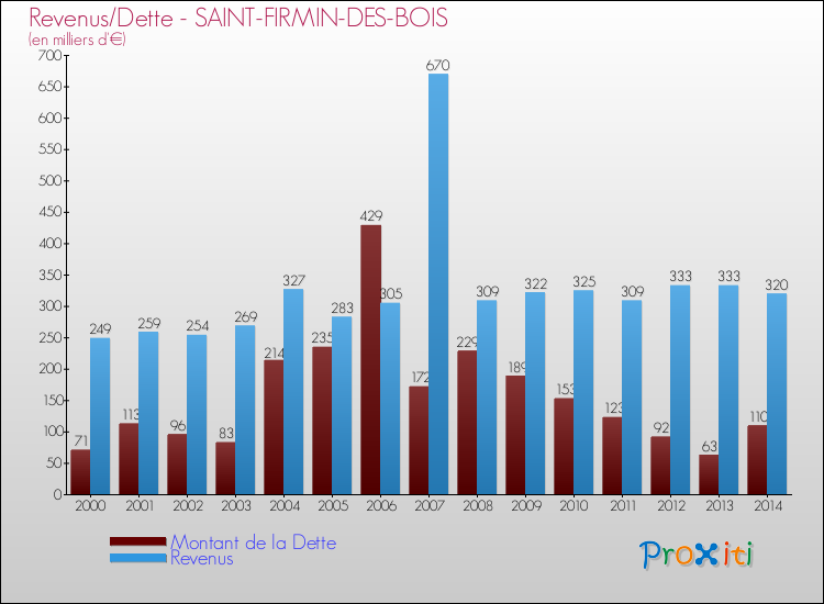 Evolution comparée de la dette et des revenus pour la commune de SAINT-FIRMIN-DES-BOIS de 2000 à 2014 Comparaison de la dette et des revenus pour SAINT-FIRMIN-DES-BOIS de 2000 à 2014