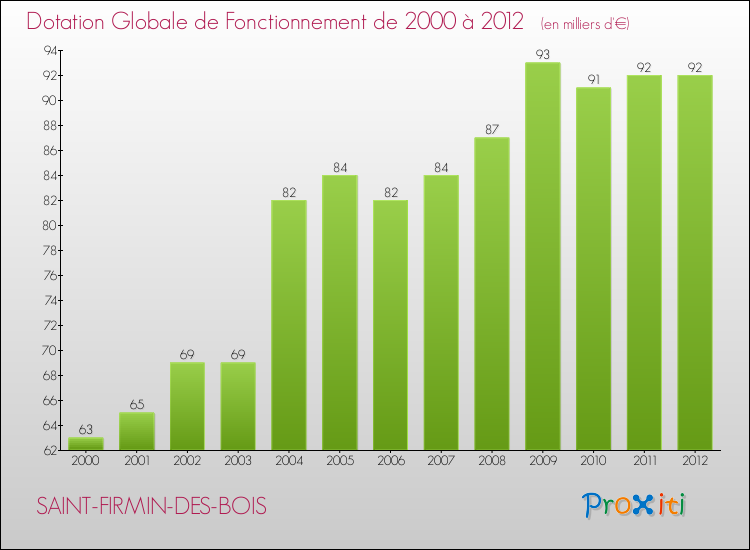 Evolution du montant de la Dotation Globale de Fonctionnement pour la commune de SAINT-FIRMIN-DES-BOIS de 2000 à 2012 Evolution du montant de la Dotation Globale de Fonctionnement pour SAINT-FIRMIN-DES-BOIS de 2000 à 2012