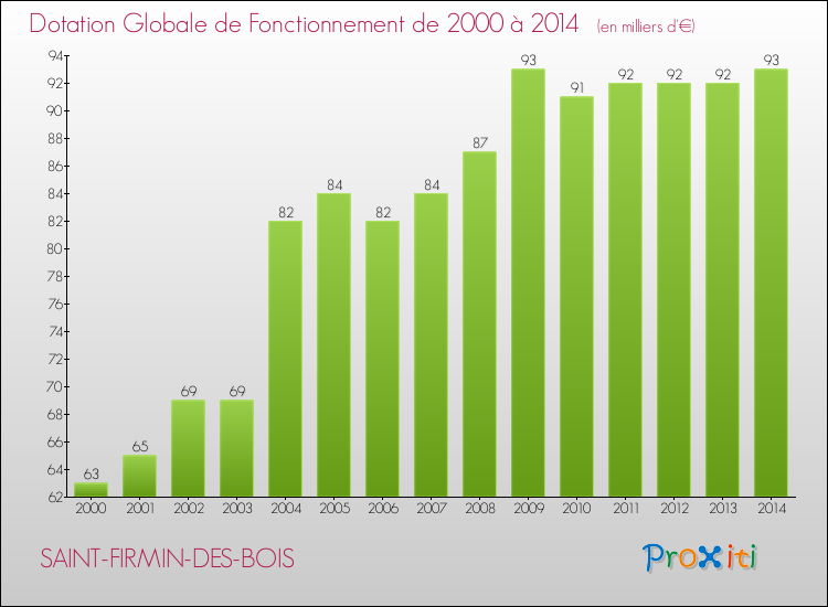 Evolution du montant de la Dotation Globale de Fonctionnement pour la commune de SAINT-FIRMIN-DES-BOIS de 2000 à 2014 Evolution du montant de la Dotation Globale de Fonctionnement pour SAINT-FIRMIN-DES-BOIS de 2000 à 2014