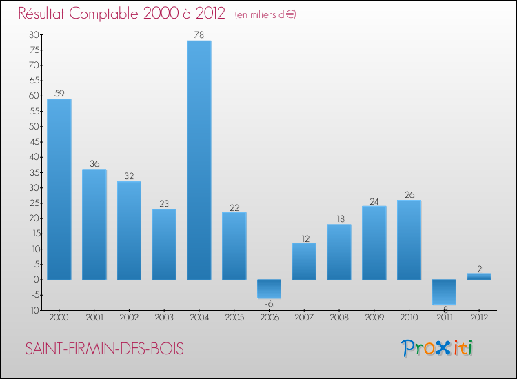 Evolution du résultat comptable pour la commune de SAINT-FIRMIN-DES-BOIS de 2000 à 2012 Evolution du résultat comptable pour SAINT-FIRMIN-DES-BOIS de 2000 à 2012