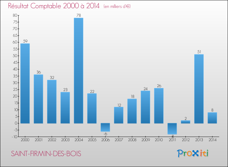 Evolution du résultat comptable pour la commune de SAINT-FIRMIN-DES-BOIS de 2000 à 2014 Evolution du résultat comptable pour SAINT-FIRMIN-DES-BOIS de 2000 à 2014