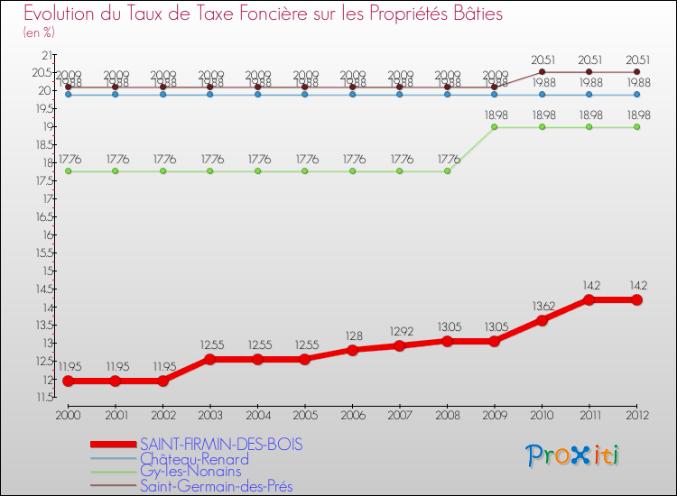 Evolution du taux de la taxe foncière sur le bati pour SAINT-FIRMIN-DES-BOIS et les communes proches de 2000 à 2012 Comparaison des taux de taxe foncière sur le bati pour SAINT-FIRMIN-DES-BOIS et les communes voisines de 2000 à 2012