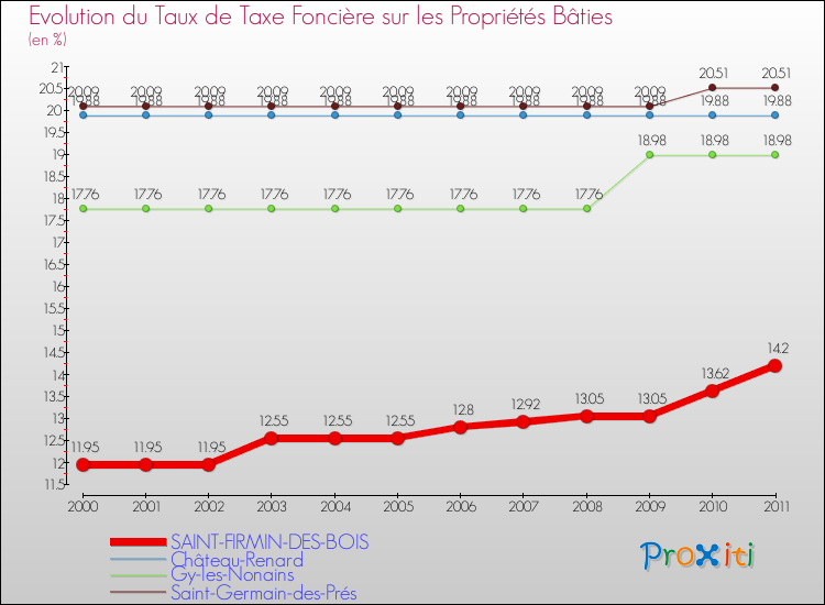Evolution du taux de la taxe foncière sur le bati pour SAINT-FIRMIN-DES-BOIS et les communes proches Comparaison des taux de taxe foncière sur le bati pour SAINT-FIRMIN-DES-BOIS et les communes voisines