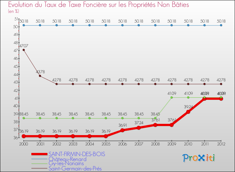 Evolution du taux de la taxe foncière sur les immeubles et terrains non batis pour SAINT-FIRMIN-DES-BOIS et les communes proches de 2000 à 2012 Comparaison des taux de la taxe foncière sur les immeubles et terrains non batis pour SAINT-FIRMIN-DES-BOIS et les communes voisines de 2000 à 2012