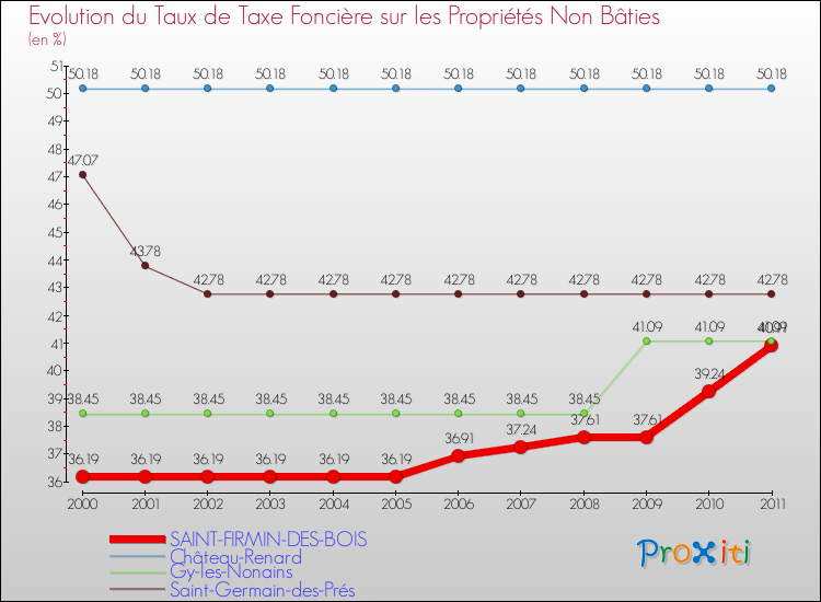 Evolution du taux de la taxe foncière sur les immeubles et terrains non batis pour SAINT-FIRMIN-DES-BOIS et les communes proches Comparaison des taux de la taxe foncière sur les immeubles et terrains non batis pour SAINT-FIRMIN-DES-BOIS et les communes voisines