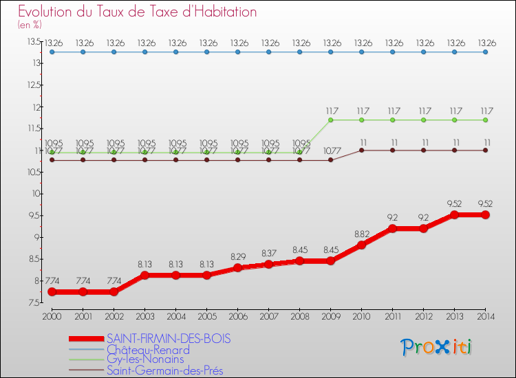 Evolution du taux de la taxe d'habitation pour SAINT-FIRMIN-DES-BOIS et les communes proches de 2000 à 2014 Comparaison des taux de la taxe d'habitation pour SAINT-FIRMIN-DES-BOIS et les communes voisines de 2000 à 2014