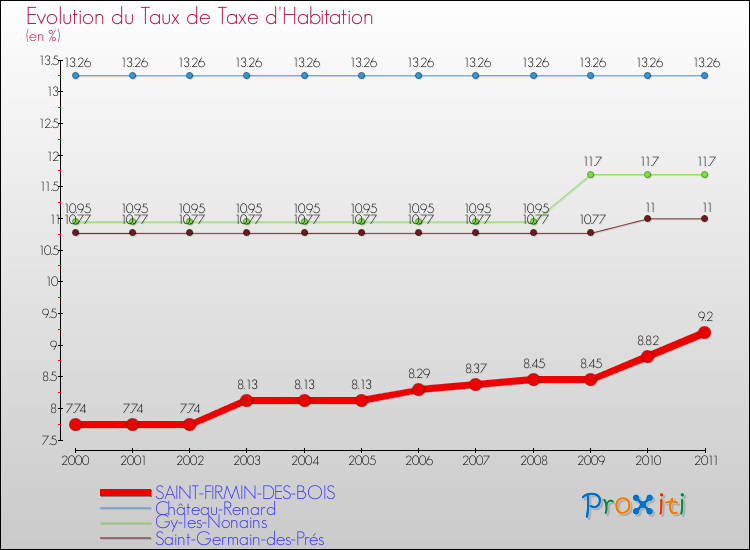 Evolution du taux de la taxe d'habitation pour SAINT-FIRMIN-DES-BOIS et les communes proches Comparaison des taux de la taxe d'habitation pour SAINT-FIRMIN-DES-BOIS et les communes voisines