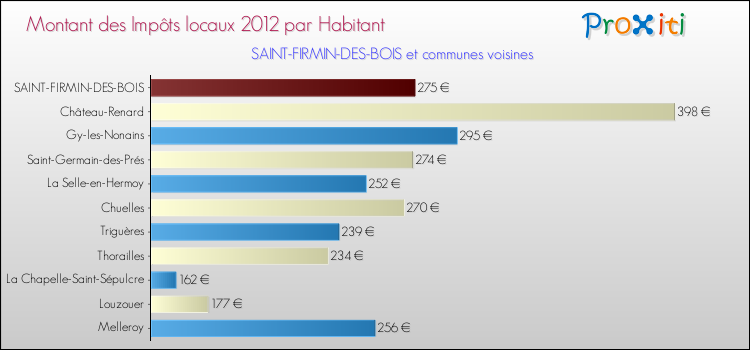 Montant des impôts locaux par Habitant pour SAINT-FIRMIN-DES-BOIS et les communes proches Comparaison des impôts locaux par habitant pour SAINT-FIRMIN-DES-BOIS et les communes voisines