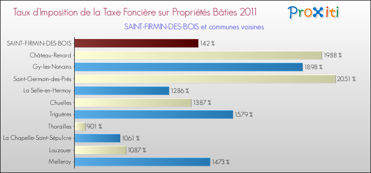 Taux d'imposition de la taxe foncière sur le bati 2011 pour SAINT-FIRMIN-DES-BOIS et les communes proches Comparaison des taux d'imposition de la taxe foncière sur le bati 2011 pour SAINT-FIRMIN-DES-BOIS et les communes voisines