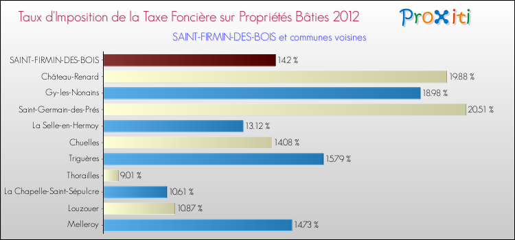 Taux d'imposition de la taxe foncière sur le bati 2012 pour SAINT-FIRMIN-DES-BOIS et les communes proches Comparaison des taux d'imposition de la taxe foncière sur le bati 2012 pour SAINT-FIRMIN-DES-BOIS et les communes voisines