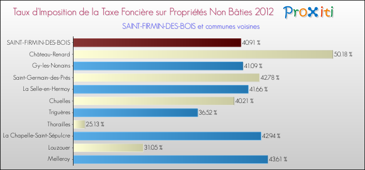 Taux d'imposition de la taxe foncière sur les immeubles et terrains non batis 2012 pour SAINT-FIRMIN-DES-BOIS et les communes proches Comparaison des taux d'imposition de la taxe foncière sur les immeubles et terrains non batis 2012 pour SAINT-FIRMIN-DES-BOIS et les communes voisines