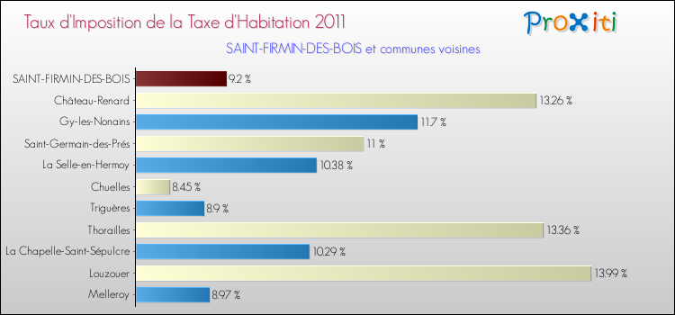 Taux d'imposition de la taxe d'habitation 2011 pour SAINT-FIRMIN-DES-BOIS et les communes proches Comparaison des taux d'imposition de la taxe d'habitation 2011 pour SAINT-FIRMIN-DES-BOIS et les communes voisines